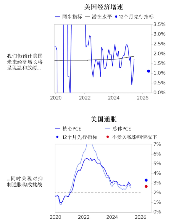 桥水谈美国经济：衰退风险降低，但增长阻力仍