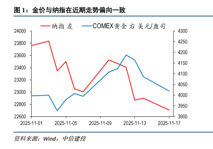 中信建投：金价与纳指同涨同跌或不持久 美股后