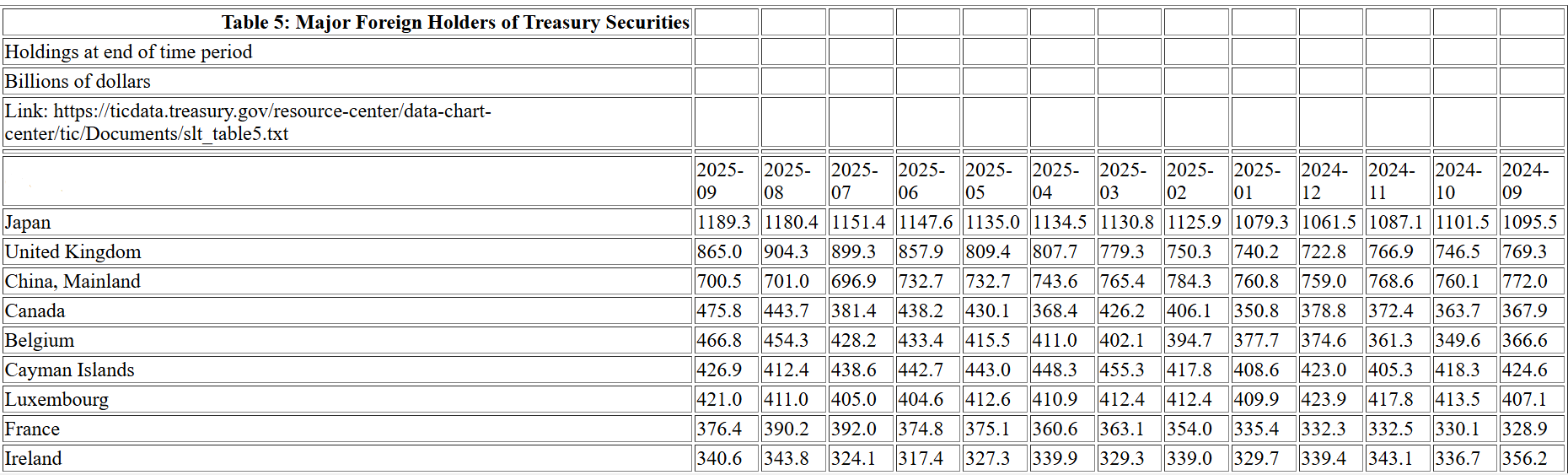 外国投资者9月美债持仓较8月新高略有回落，日本
