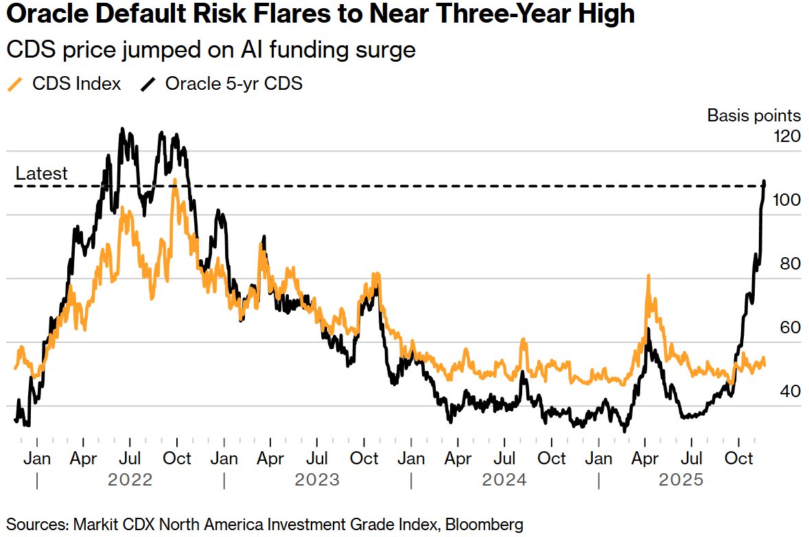 AI豪赌的代价：甲骨文(ORCL.US)CDS成本飙升2倍
