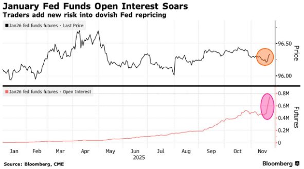 美联储12月降息概率飙升至80%，债市多头押注创纪