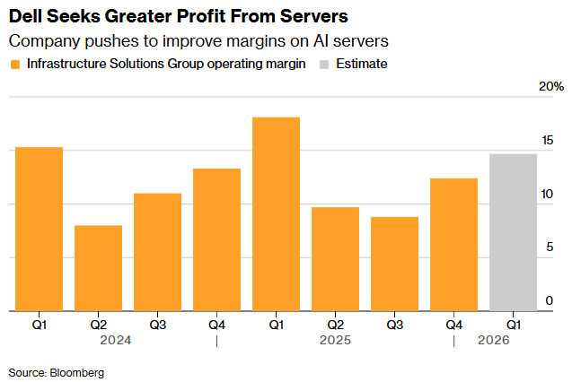 AI服务器需求强劲助力戴尔科技Q3营收创新高 上调