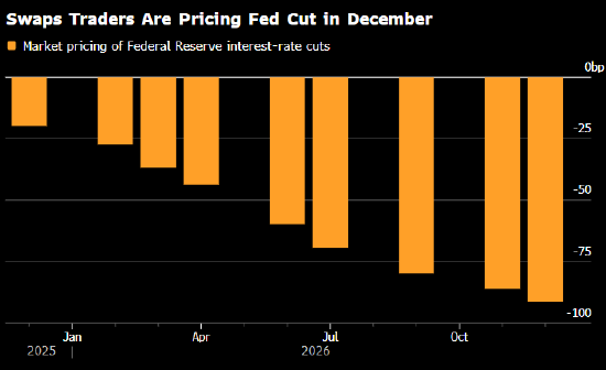 摩根大通预计美联储12月将降息 改变之前按兵不