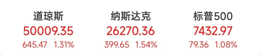 全线爆发，道指涨超600点！美联储，重大发布