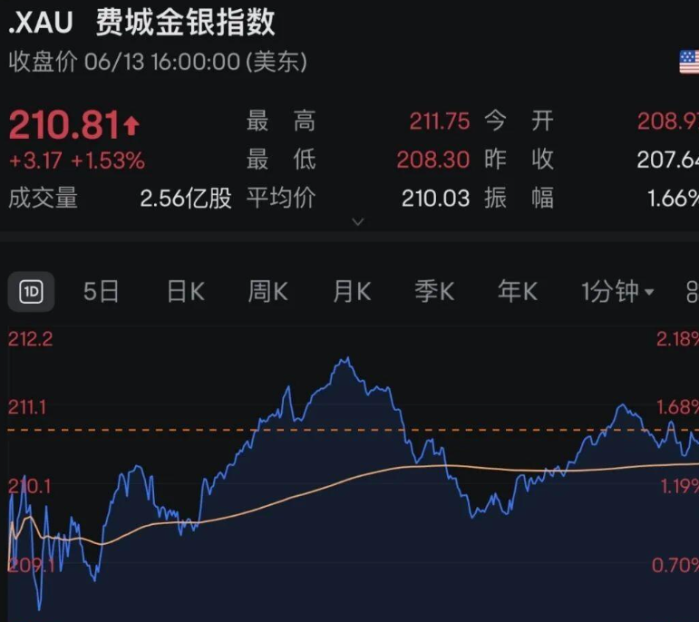 费城金银指数收涨将近1.1%