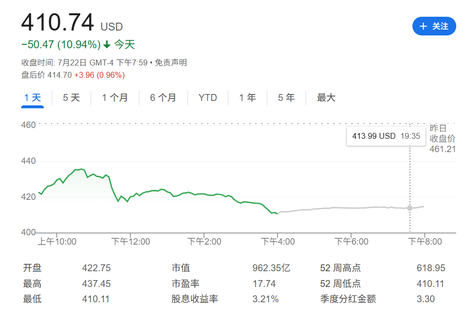 “军火巨头”洛马二季度利润暴跌80%，股价重挫