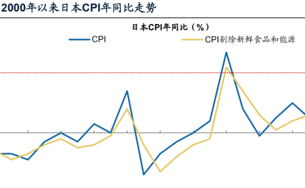 日本东京核心通胀连续第二个月放缓 但仍远高于