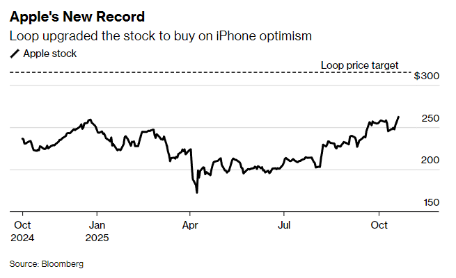 苹果股价年内首创新高 华尔街高呼：等待已久的