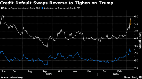 因市场剧烈波动令交易员保持警惕