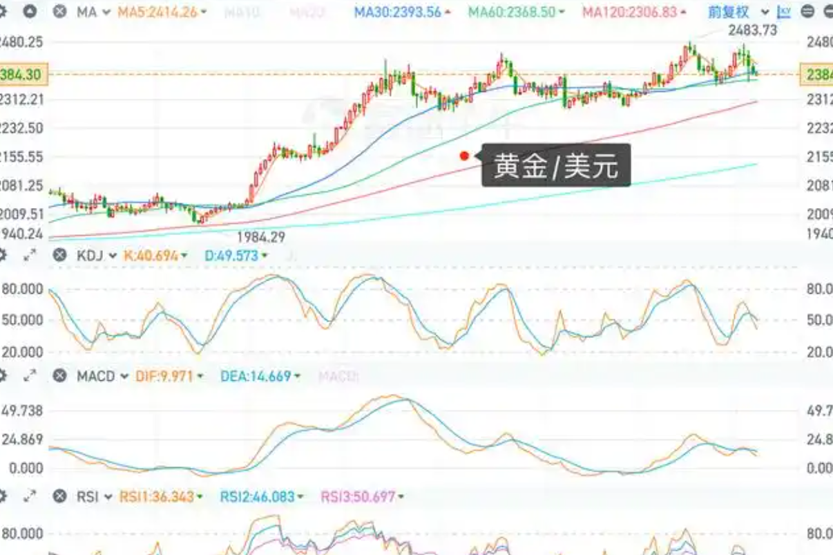 美股周期性熊市通常持续约两年