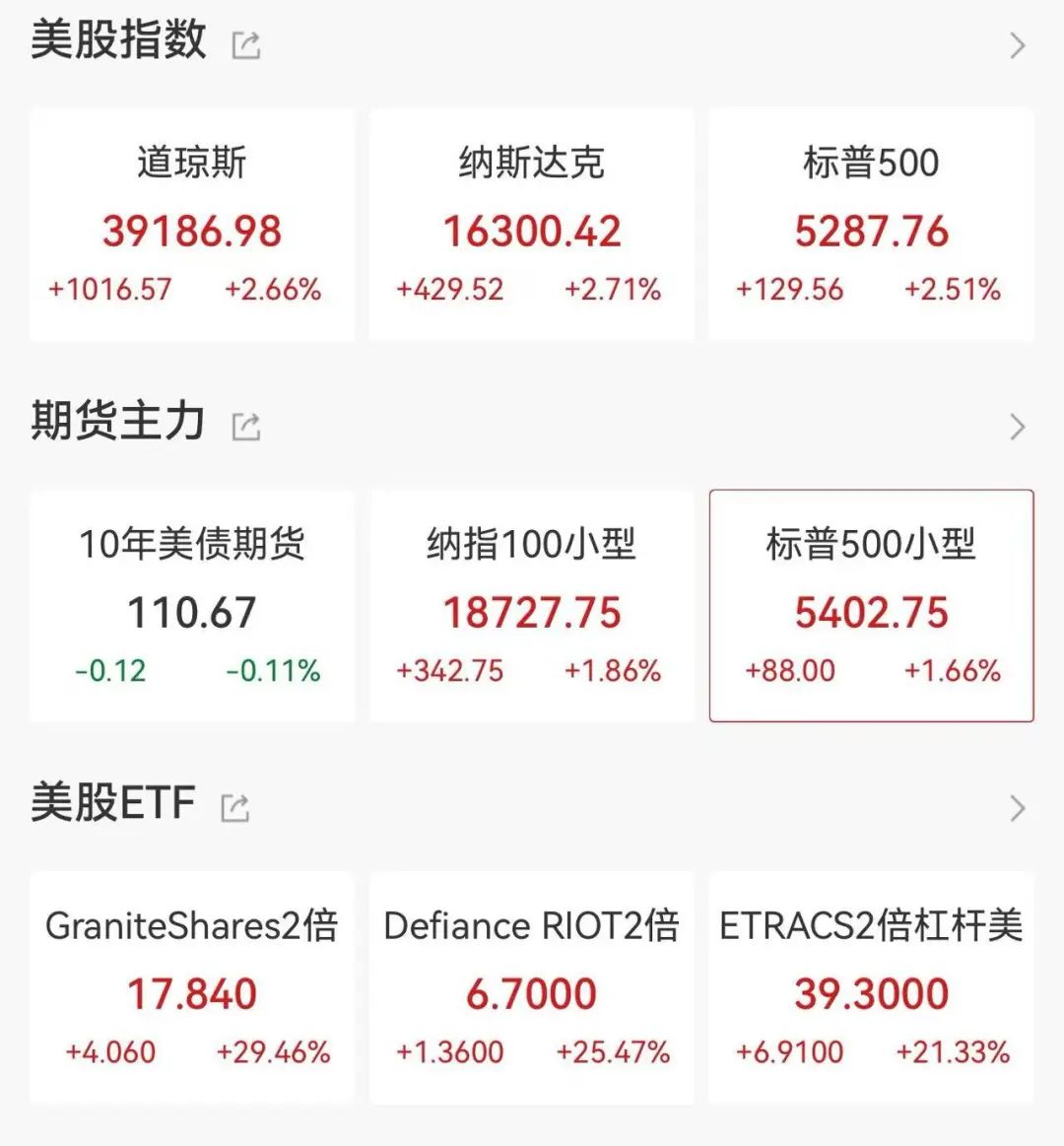 美股强势反弹，三大指数全面走高