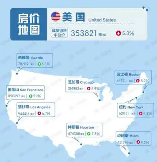 美国房价涨不动了？3月二手房销售降温信号显现