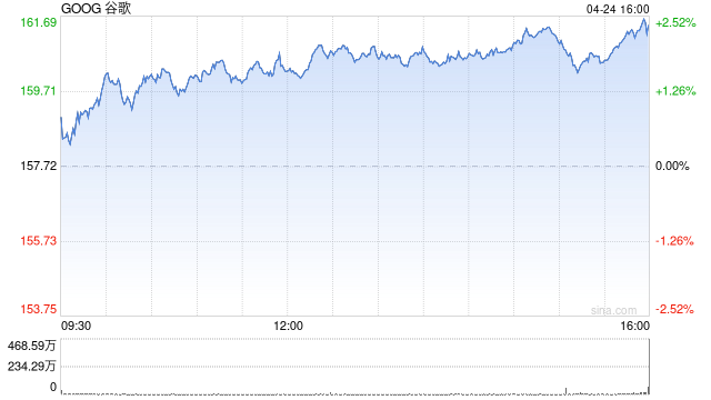 谷歌母公司Alphabet一季度营收902.34亿美元 净利润